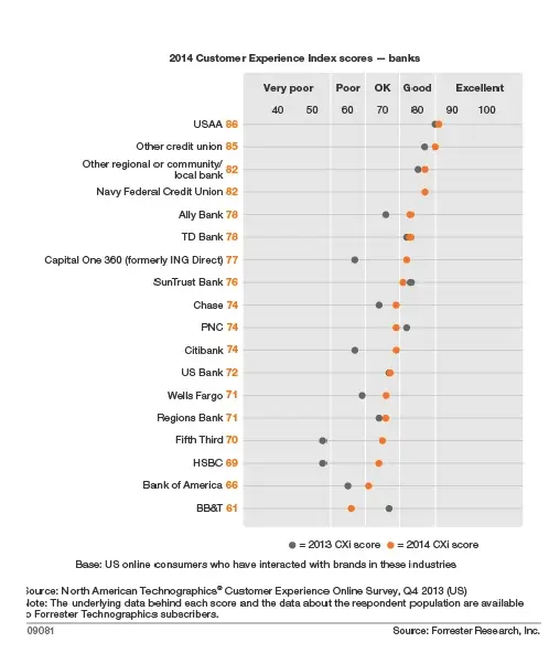 Banks Mobile User Experience - Forrester CxI