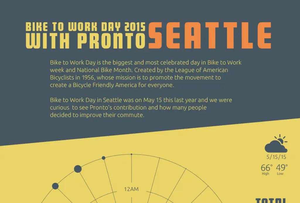 UpTop's Pronto Data Visualization