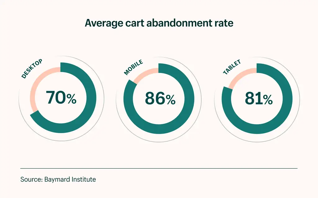 Average cart abandonment rate
