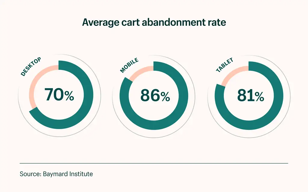 https://media.uptopcorp.com/wp-content/uploads/2022/09/avg-cart-abandonment.png