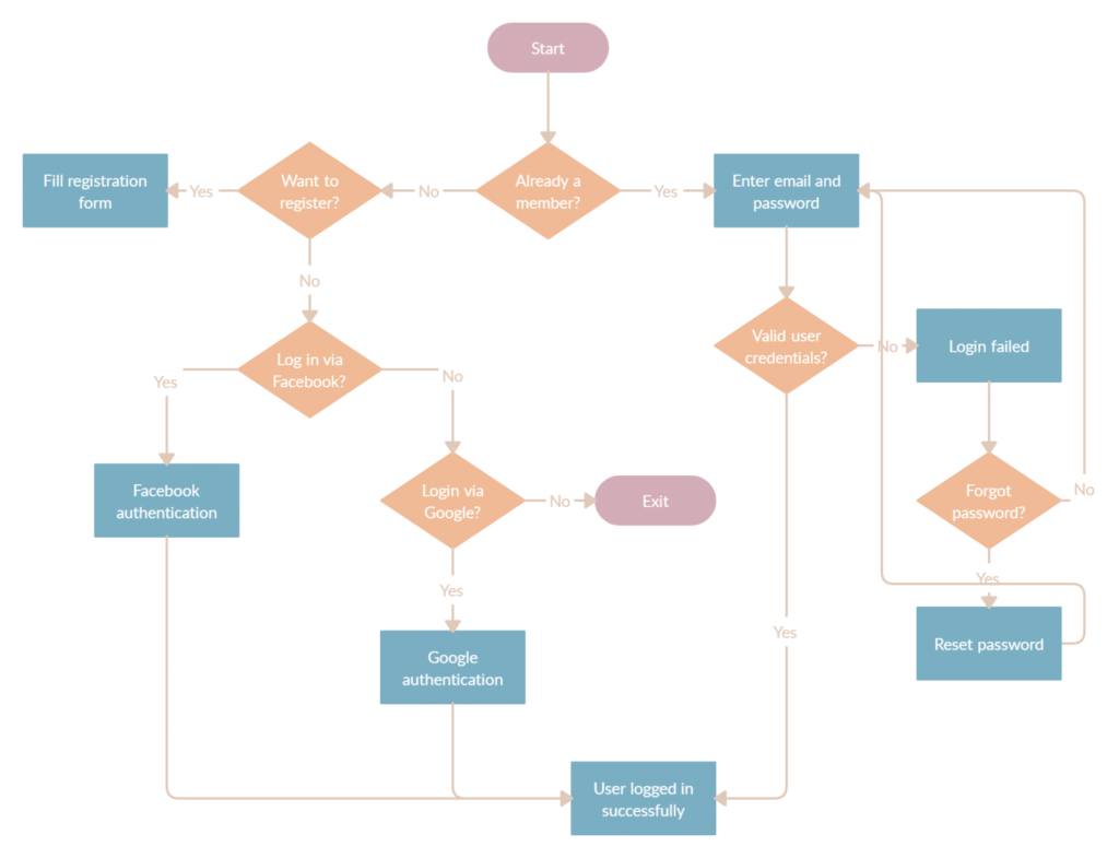 Example User Flow Diagram