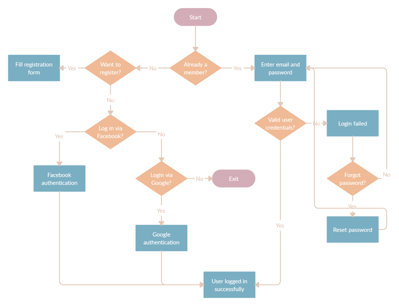 User flow диаграмма это