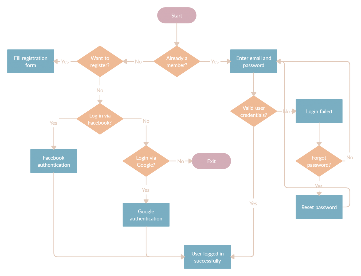 Users instances. User Flow примеры. User Flow diagram. User Flow приложения. User Flow схема.