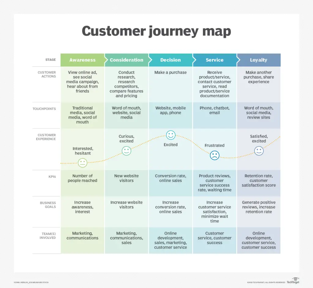 Customer Journey Map