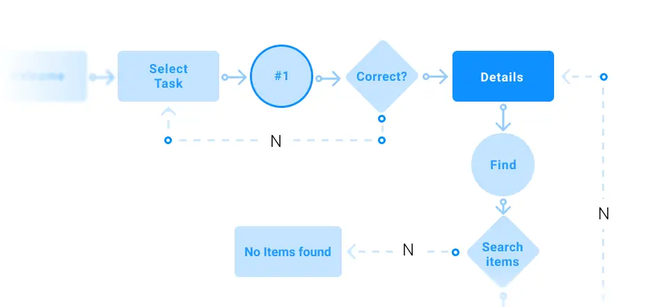 Initial User Flow Diagram Chart