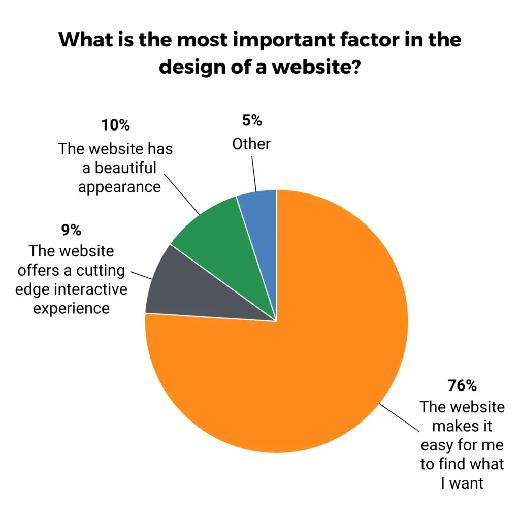 What is the most important factor in the design of a website