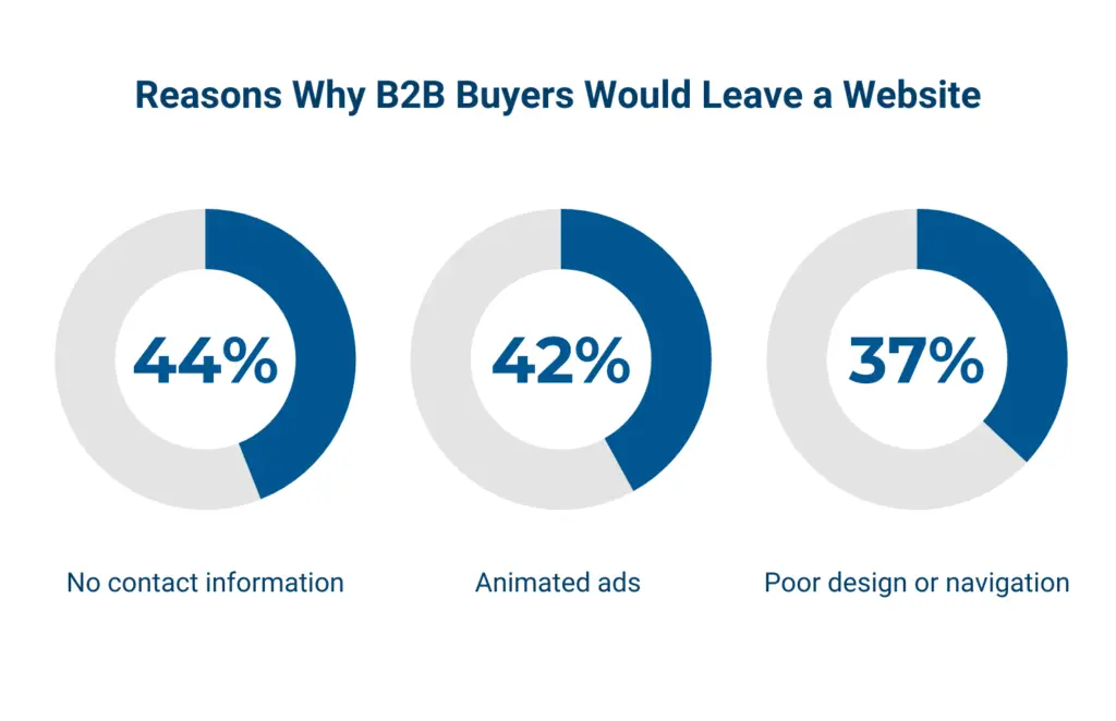 Reasons Why B2B Buyers Would Leave a Website