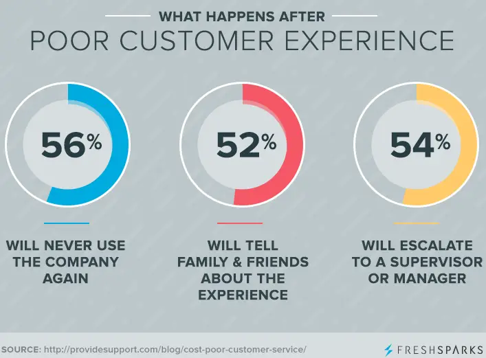 What Happens After Poor Customer Experience