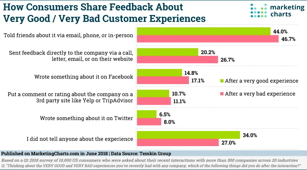 Feedback chart regarding customer experiences